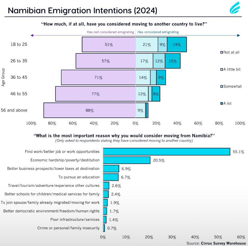 Increasing number of Namibians considered emigration in search of jobs last year -Analyst