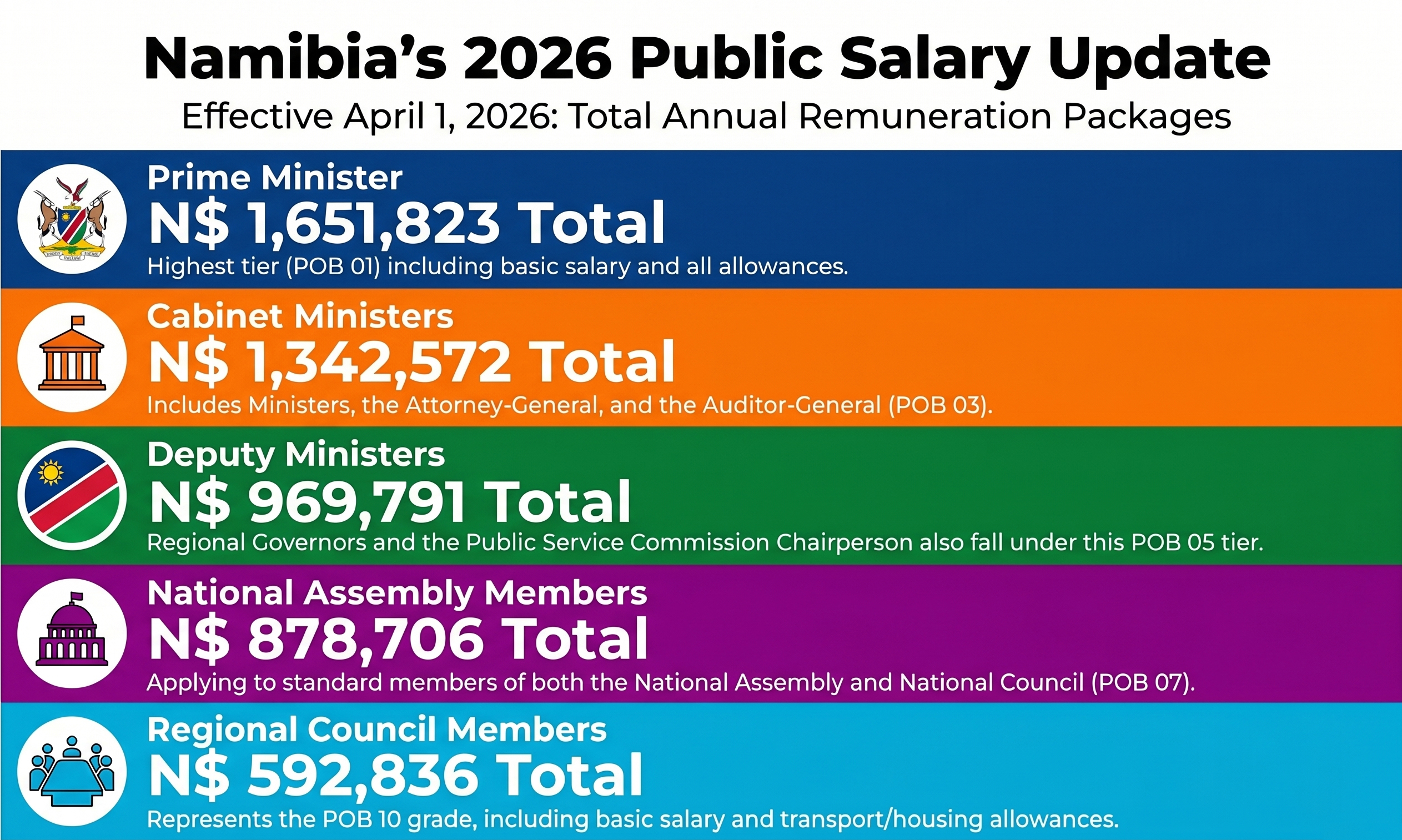 Namibians to continue paying N$55 000 for politicians’ water and electricity bills