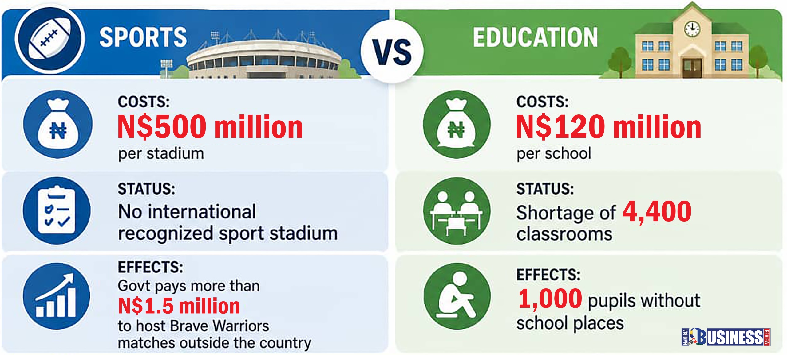 Build one stadium or four schools? : Govt. faces N$500 million dilemma